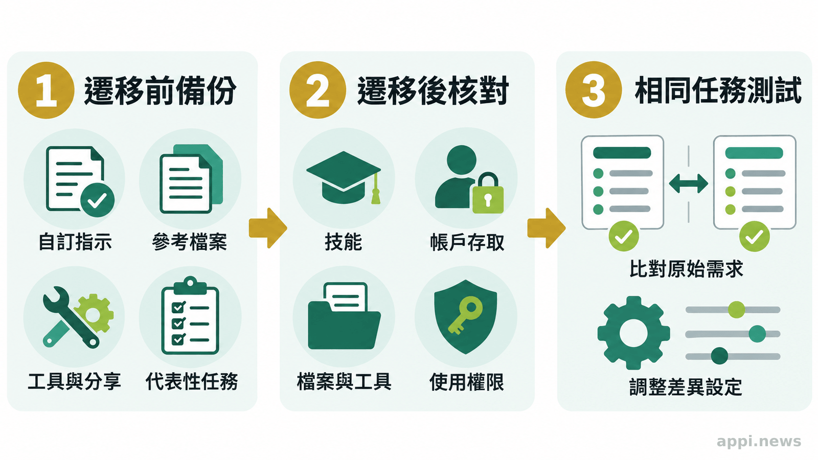 三階段流程圖呈現遷移前備份、遷移後核對設定，以及用相同任務比較結果