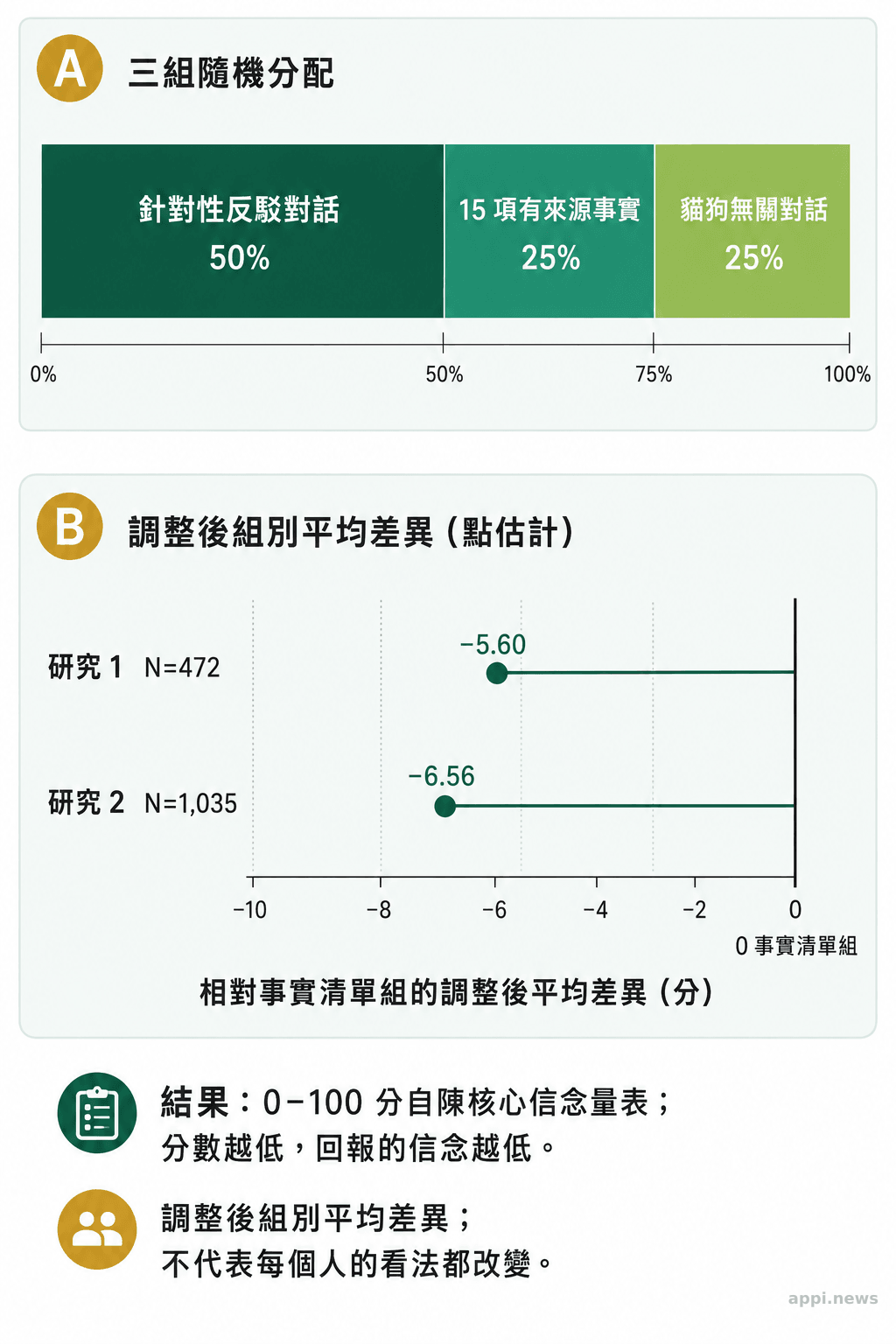 圖表分別呈現三組受試者的百分比分配，以及兩項研究中對話組相對事實清單組低 5.60 分與 6.56 分的調整後平均差異。