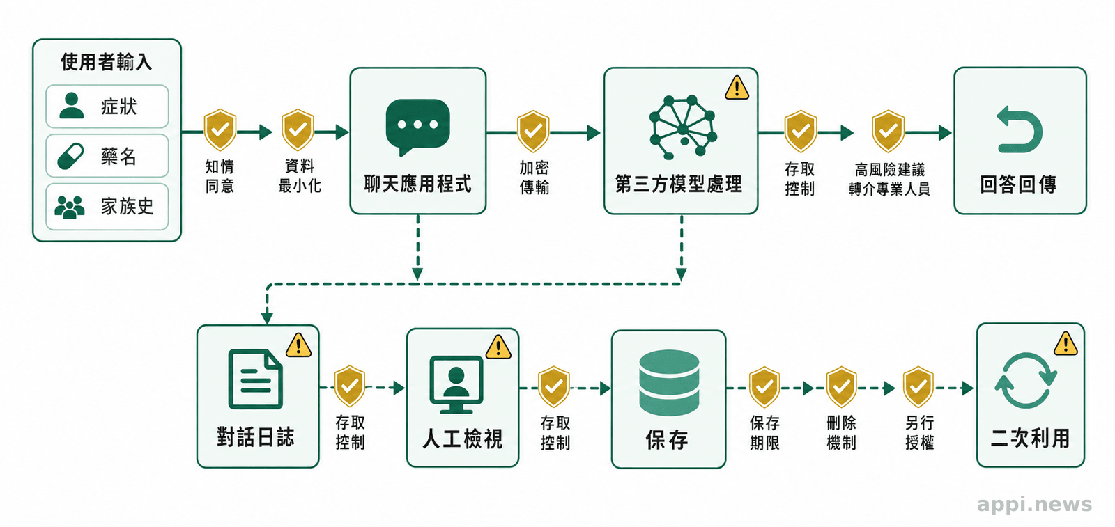 流程圖顯示症狀、藥名與家族史等敏感輸入，如何經聊天應用、第三方模型與日誌流轉至人工檢視、保存及二次利用。