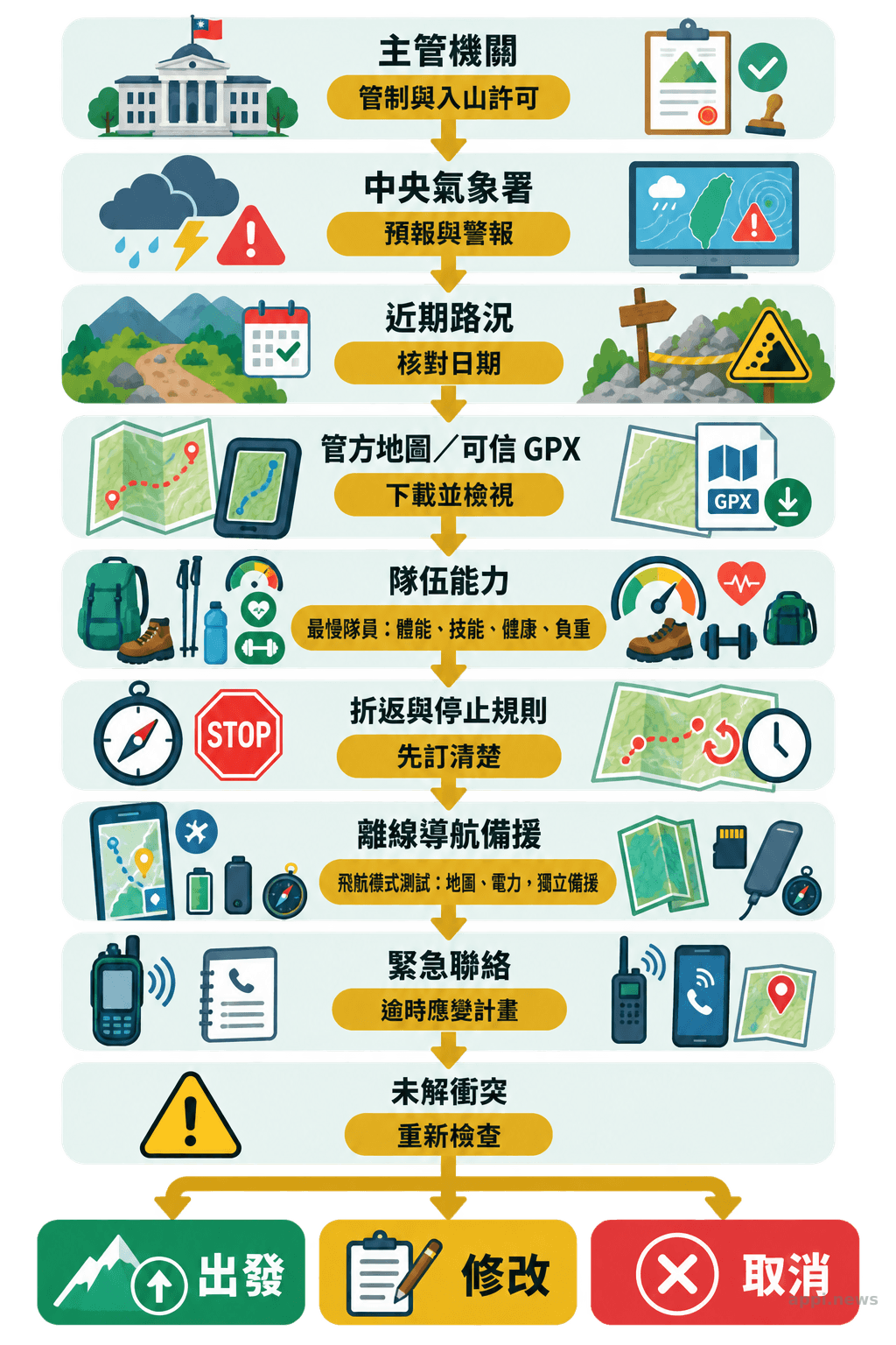 箭頭串連台灣登山行前查證步驟，從主管機關、天氣與路況一路核對至隊伍能力、停止規則、離線備援和出發決策。