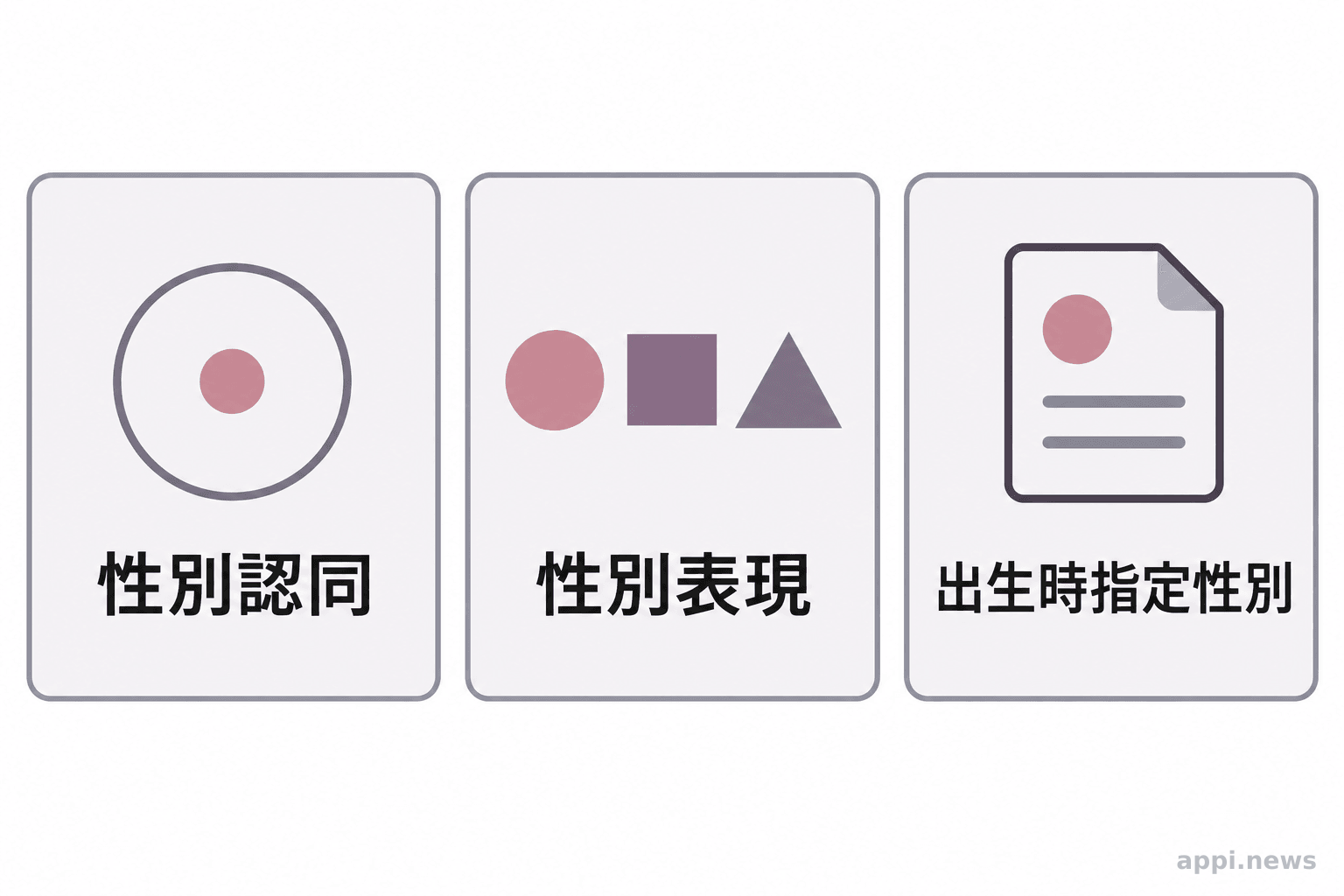 圖中以三個分開的標示區呈現性別認同、性別表現與出生時指定性別。