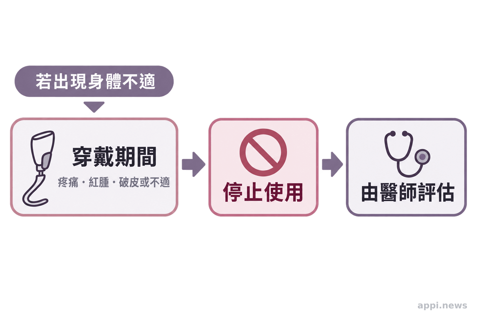 流程圖呈現穿戴輔具時若出現疼痛、紅腫或破皮，應停止使用並由醫師評估。