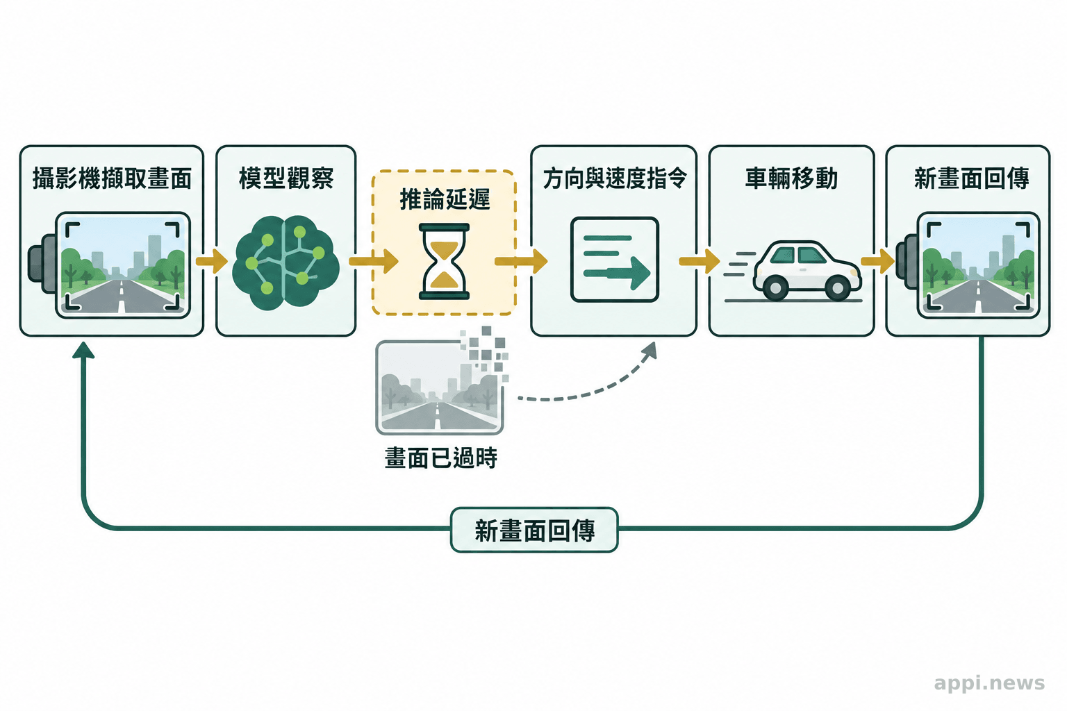 攝影機畫面傳給模型，模型下達方向與速度指令，車輛移動後再回傳新畫面的循環示意