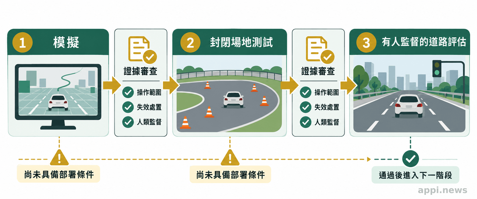 由模擬、封閉場地測試到有人監督的道路評估，並列出各階段需檢查的操作範圍、失效處置與人類監督