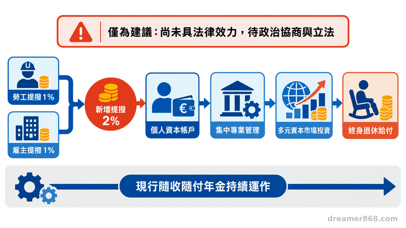 流程圖顯示德國建議由勞工與雇主各提撥百分之一，經個人資本帳戶、集中管理及多元市場投資，形成終身退休給付。