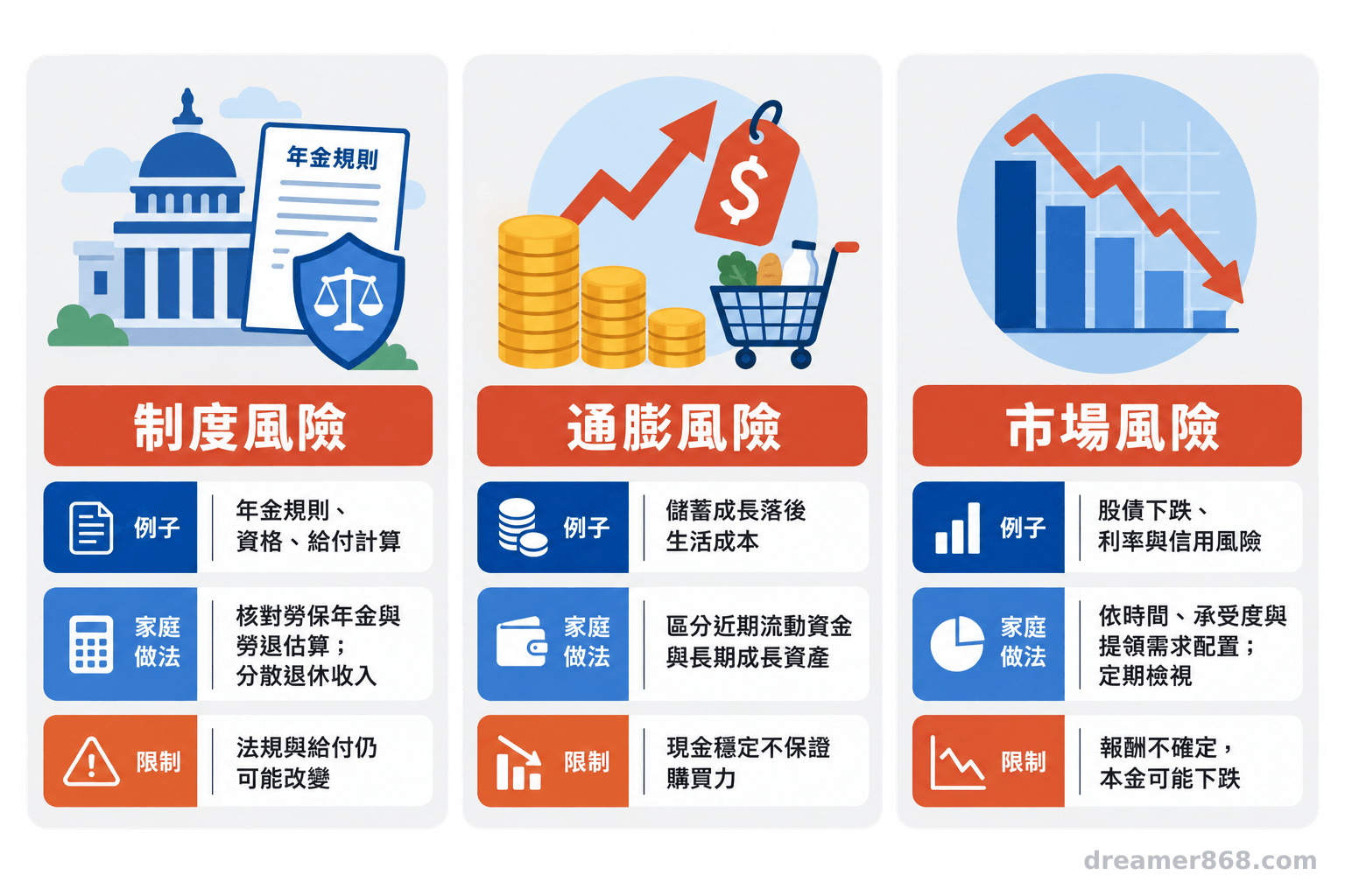 三欄資訊圖並列制度風險、通膨風險與市場風險，以及臺灣家庭可採取的管理方式和各自限制。