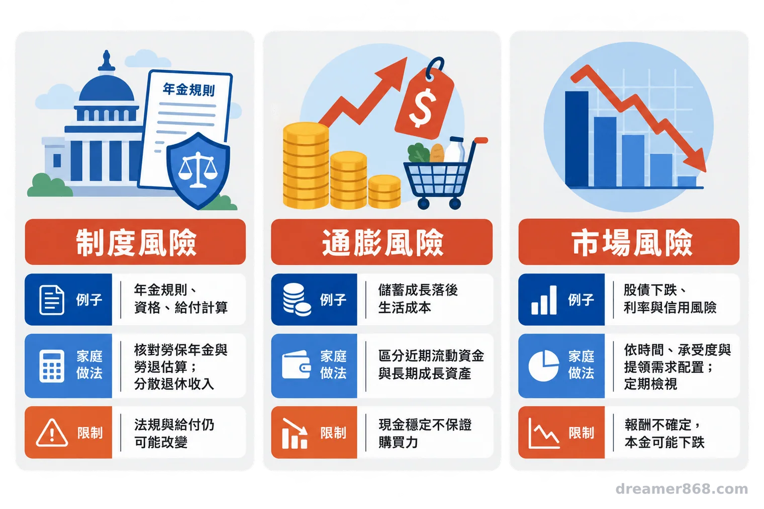 三欄資訊圖並列制度風險、通膨風險與市場風險，以及臺灣家庭可採取的管理方式和各自限制。