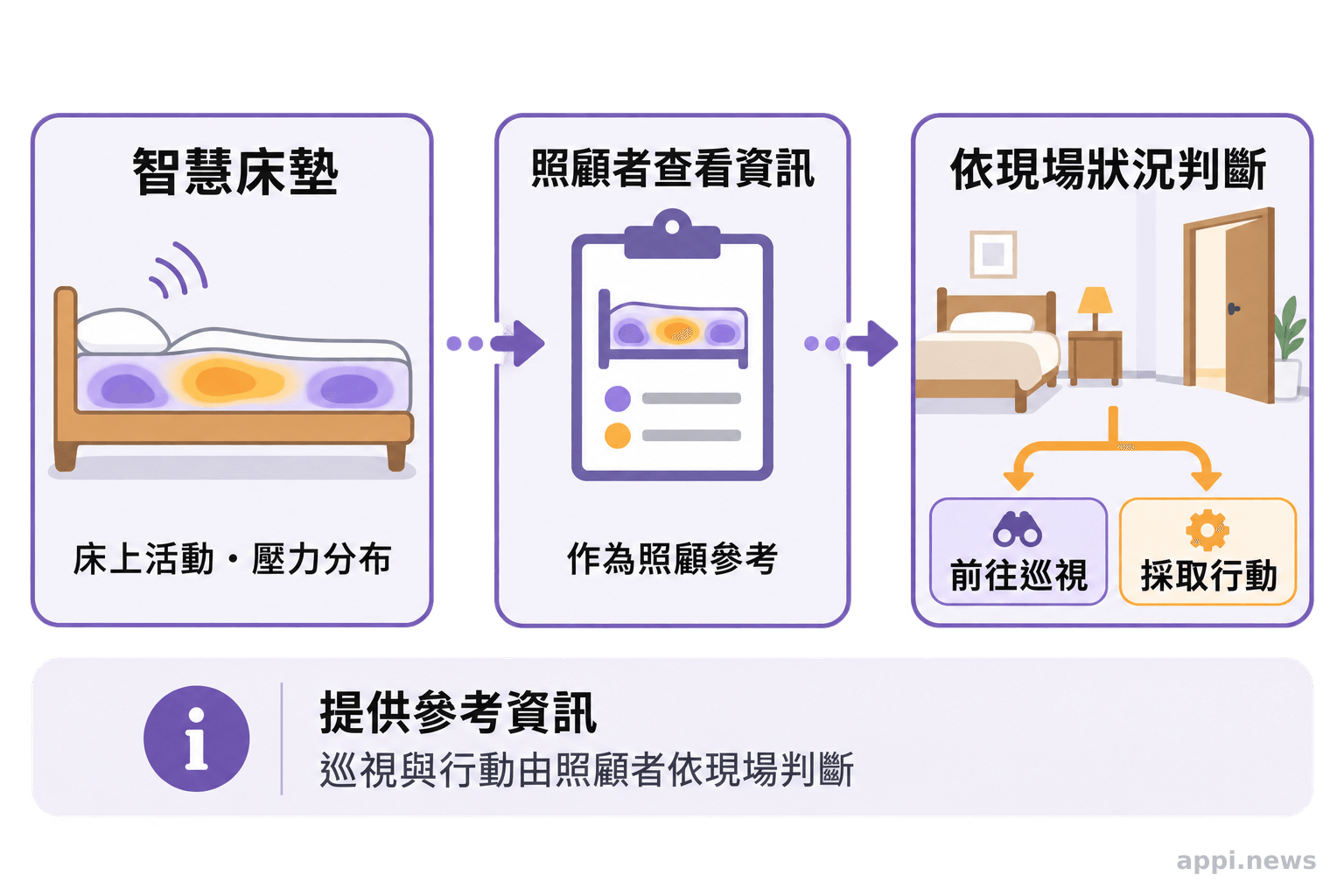 智慧床墊感測床上活動與壓力分布,照顧者查看資訊後再判斷是否前往查看
