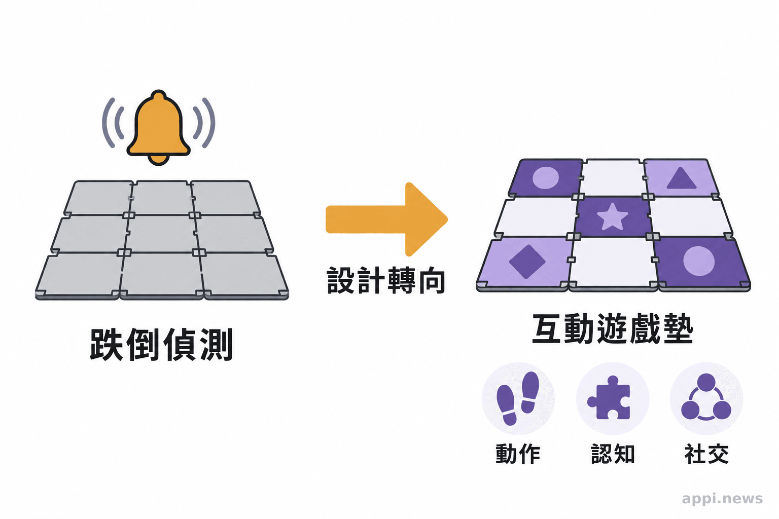 模組化電子地墊的設計方向由跌倒偵測轉為結合動作、認知與社交活動的互動遊戲