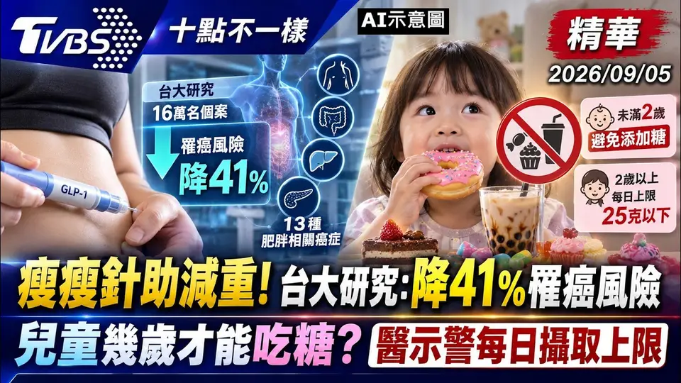 （2026-09-05）瘦瘦針助減重! 台大研究:降41%罹癌風險  兒童幾歲才能吃糖? 醫示警每日攝取上限｜十點不一樣 20260905 @TVBSNEWS01