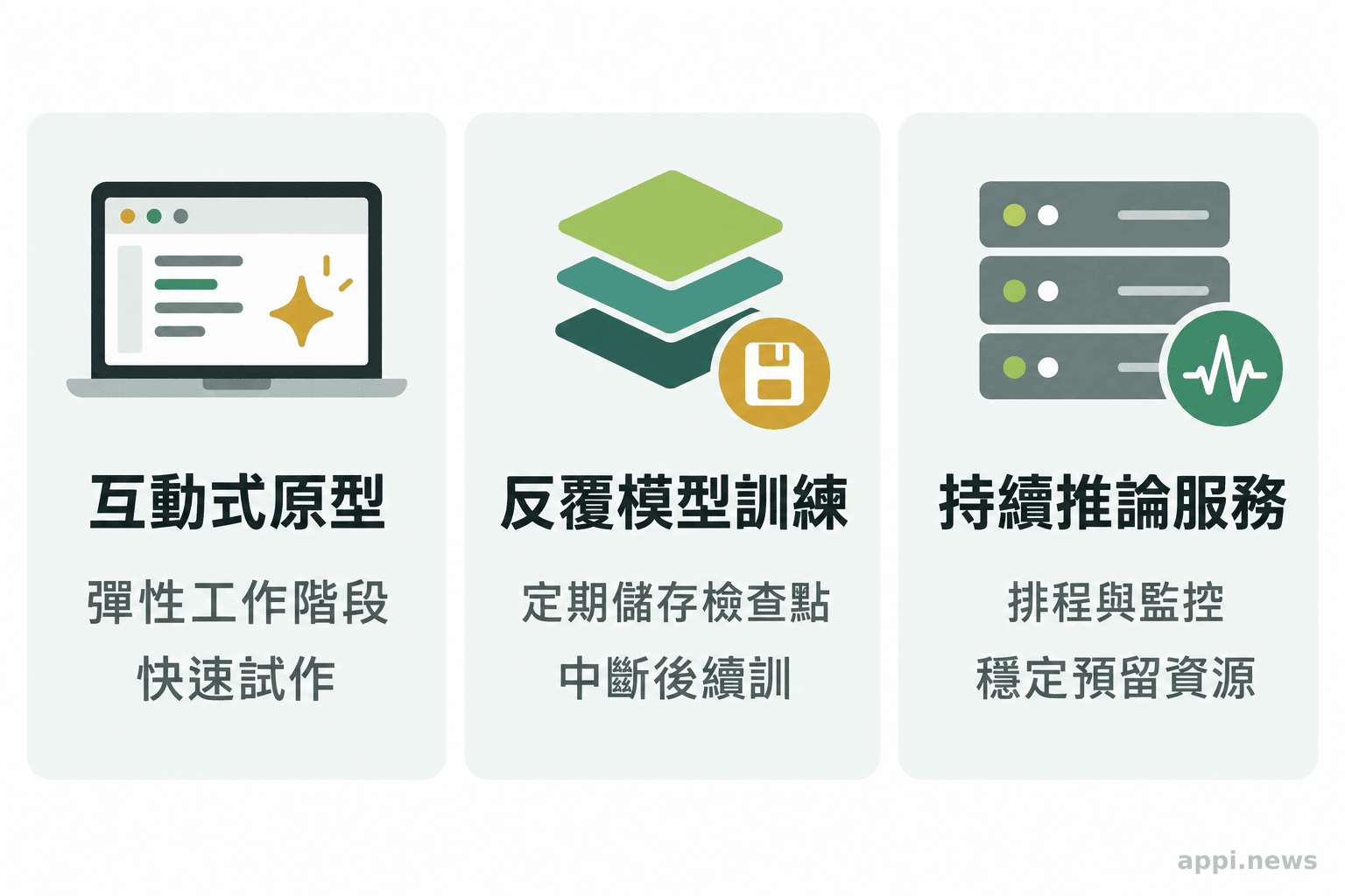 三欄分別呈現互動式原型、反覆訓練與持續推論服務所需的資源管理項目。