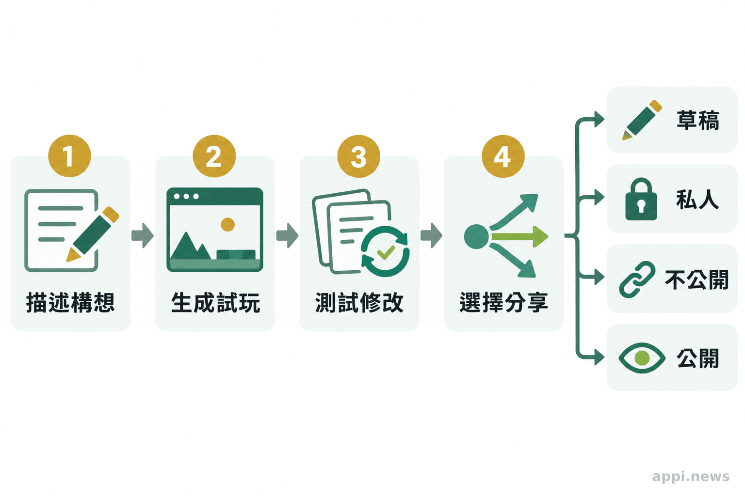 四個相連的流程節點呈現描述構想、生成試玩、測試修改，最後分流至四種分享狀態。