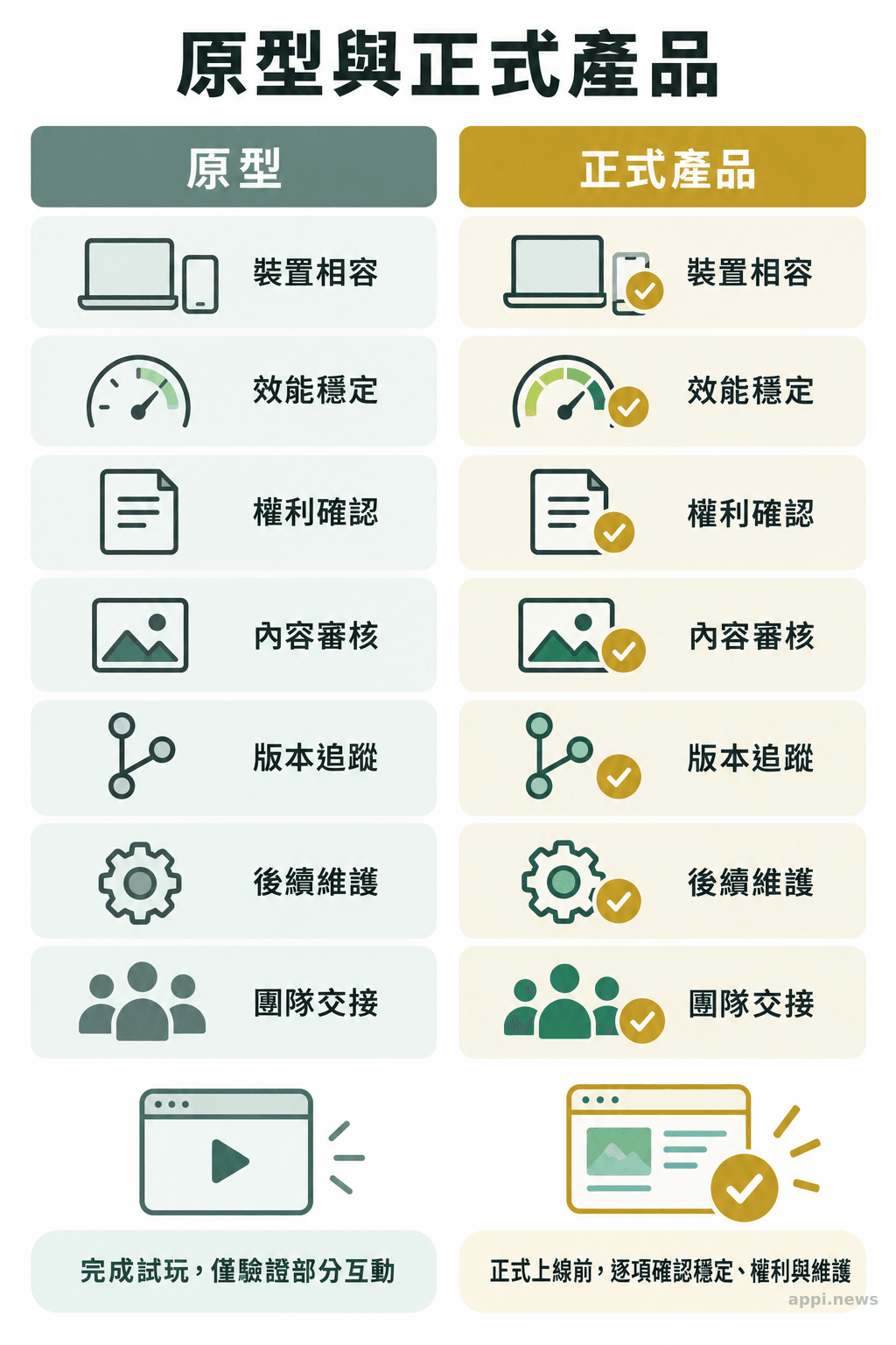 左右兩欄以相同檢查項目對照原型與正式產品，涵蓋裝置、效能、權利、內容管理、版本和維護。