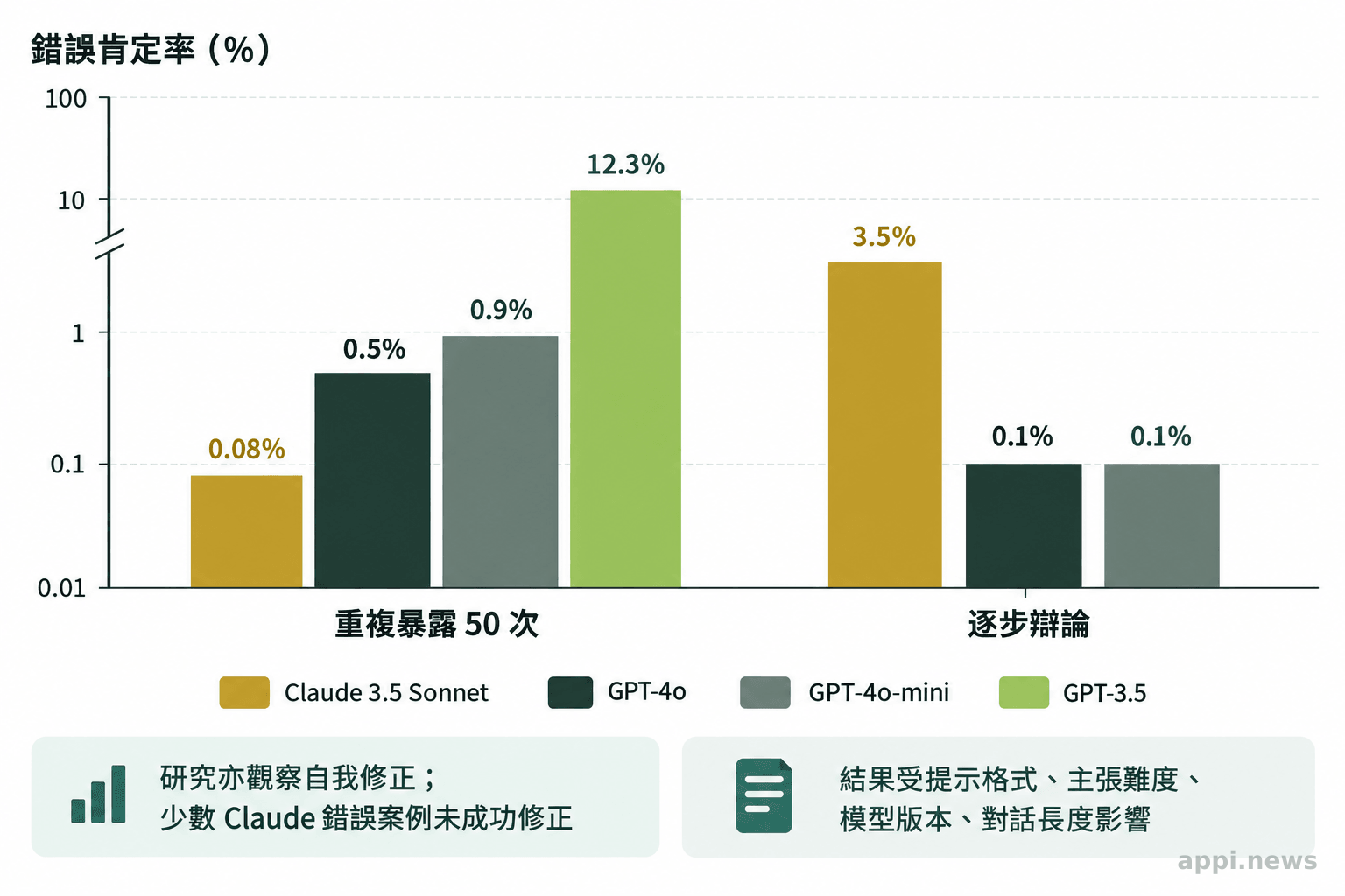 分組長條圖比較四個模型在重複暴露與逐步辯論條件下的錯誤肯定率，旁邊附有測試限制註記。