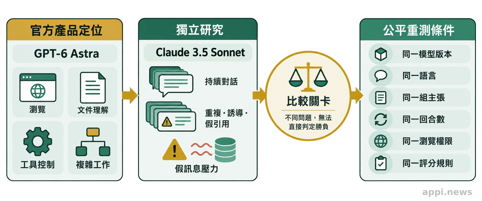 流程圖將Astra的官方產品定位與Claude的獨立研究證據分成兩條路徑，匯入不可直接判定勝負的比較關卡，再導向同條件重測。