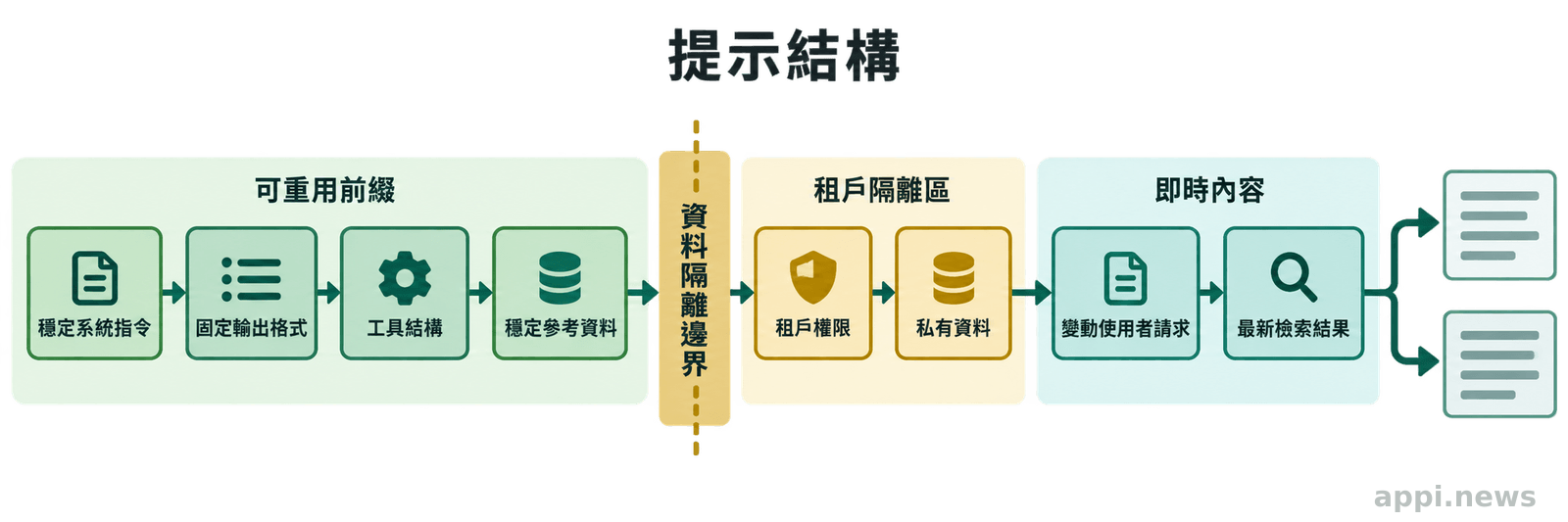 提示結構圖將固定系統指令、工具 Schema 與參考資料放在前段，並以邊界區分租戶資料和易變請求