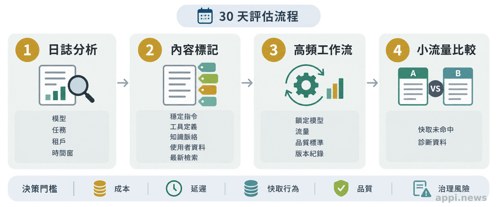 四階段評估流程圖依序呈現日誌分析、內容標記、高頻工作流重構，以及小流量比較與未命中原因檢查
