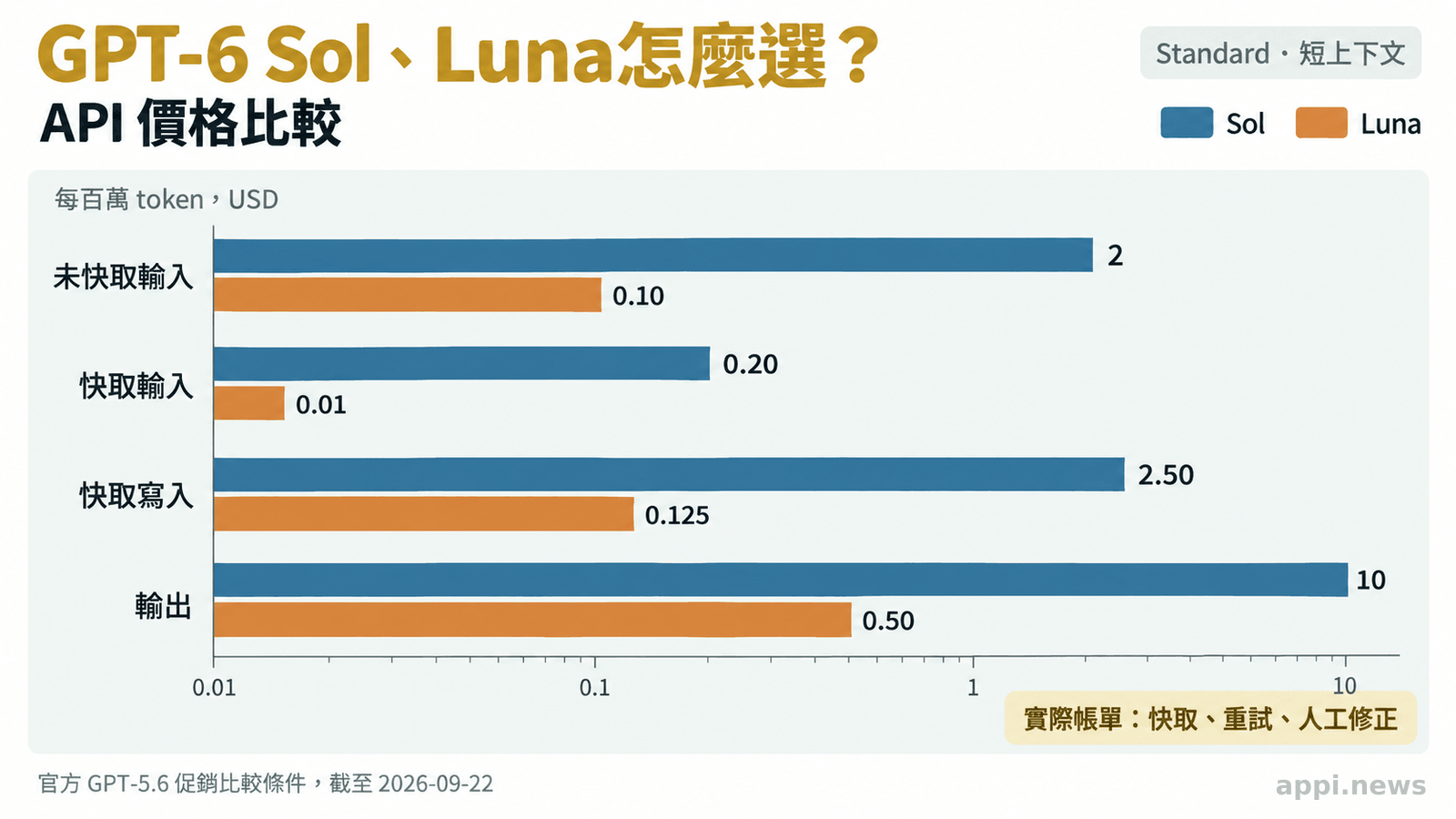GPT-6 Sol與GPT-6 Luna在未快取輸入、快取輸入、快取寫入與輸出價格上的分組長條圖