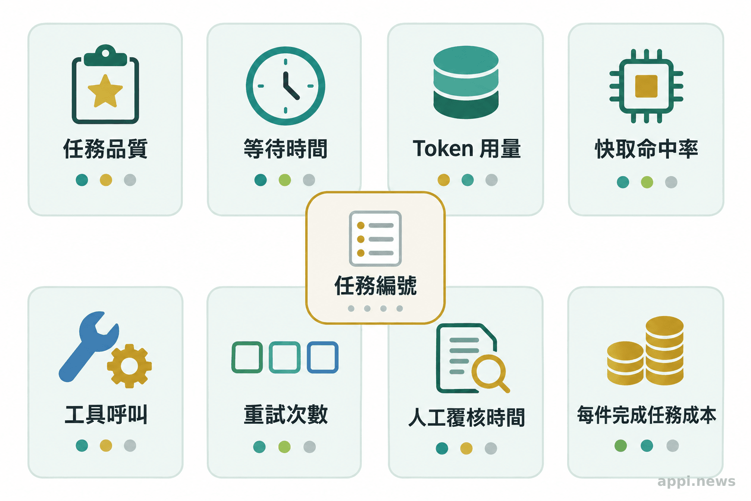 模型測試清單以任務品質、延遲、token用量、快取命中率、工具呼叫、重試、人工覆核時間與每件完成任務成本分區呈現