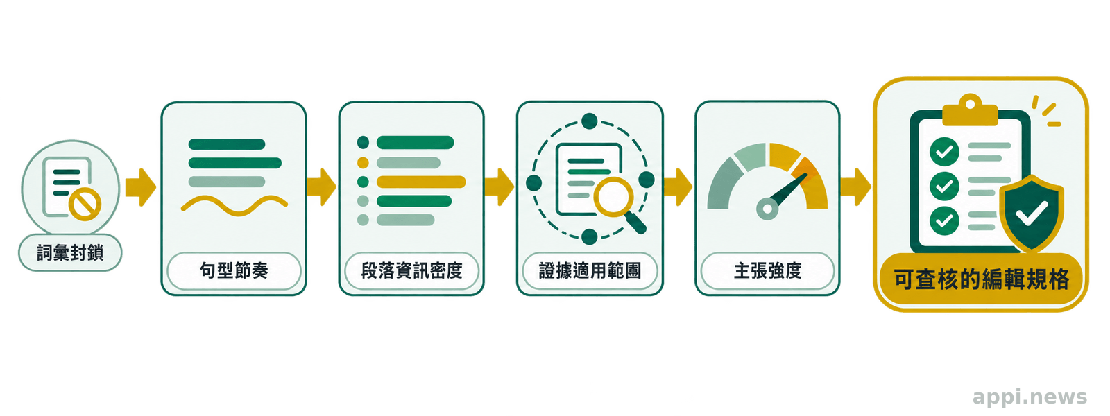 流程圖由詞彙封鎖依序推進至句型節奏、資訊密度、證據範圍與主張強度控制，最後形成可查核的編輯規格。