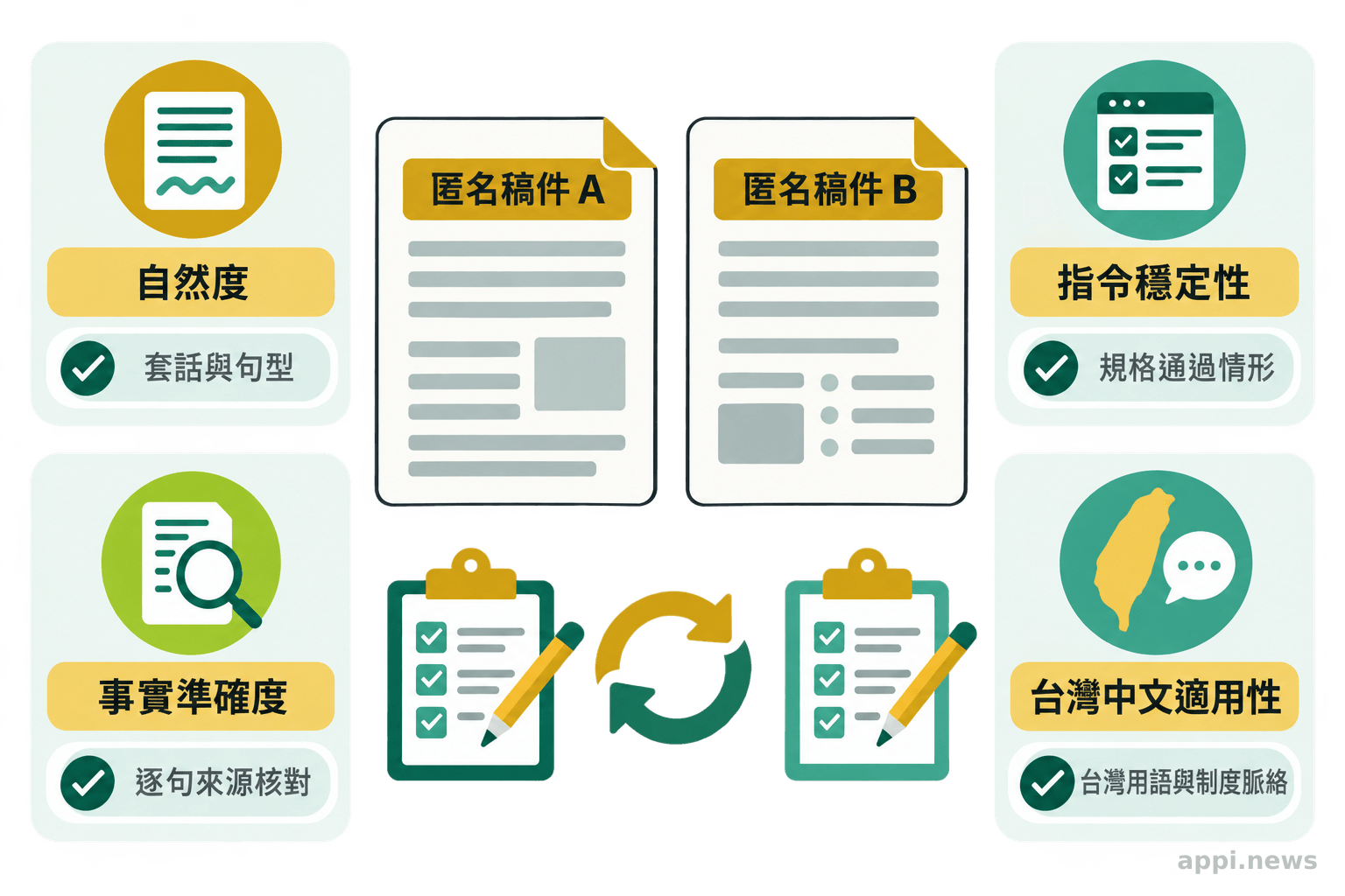 匿名稿件置於中央，周圍並列自然度、指令穩定性、事實準確度與台灣中文適用性四項盲評面向。