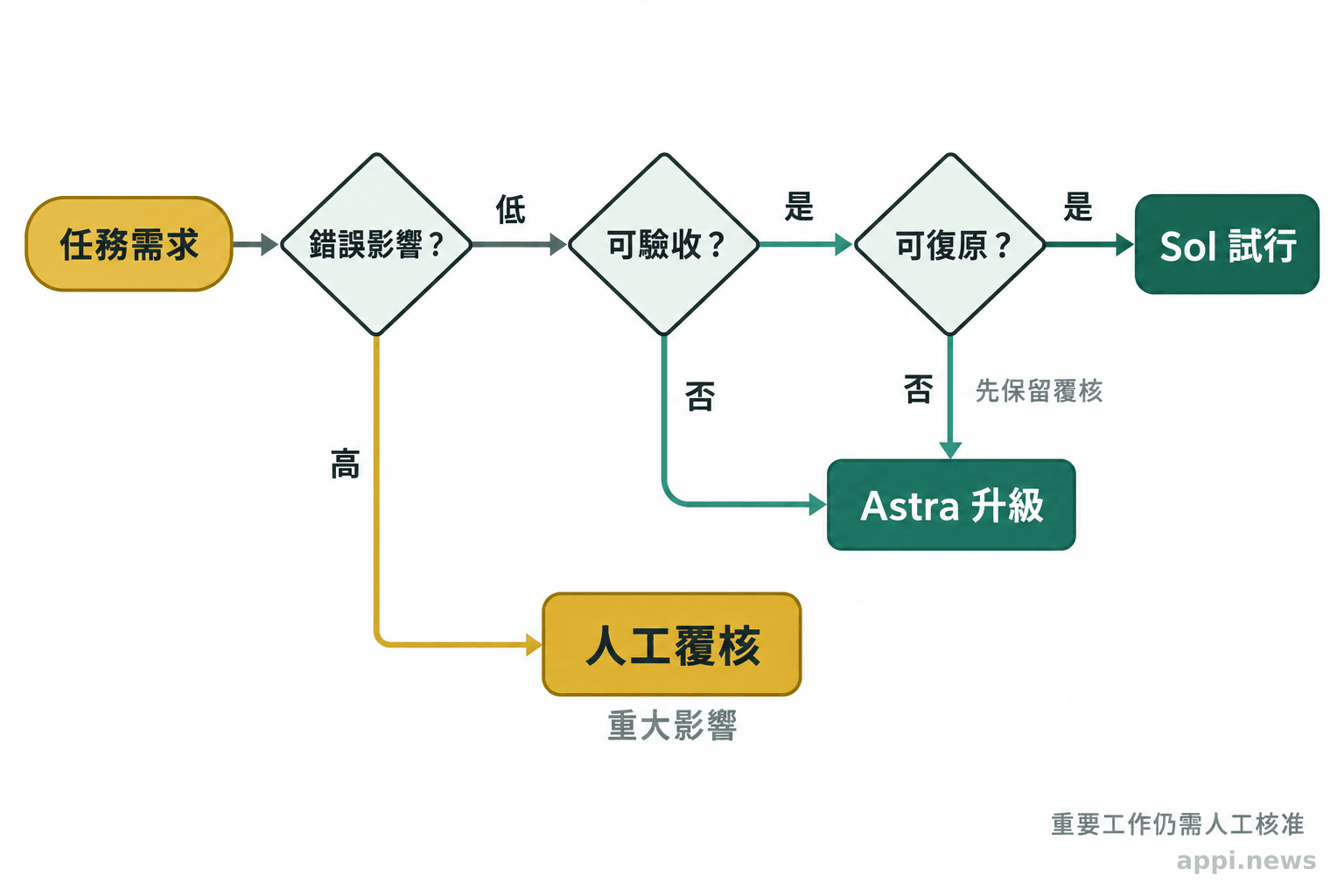 由需求清楚度、錯誤影響、可驗收性與可復原性等判斷節點,分流至 Sol 試行、Astra 升級或人工覆核