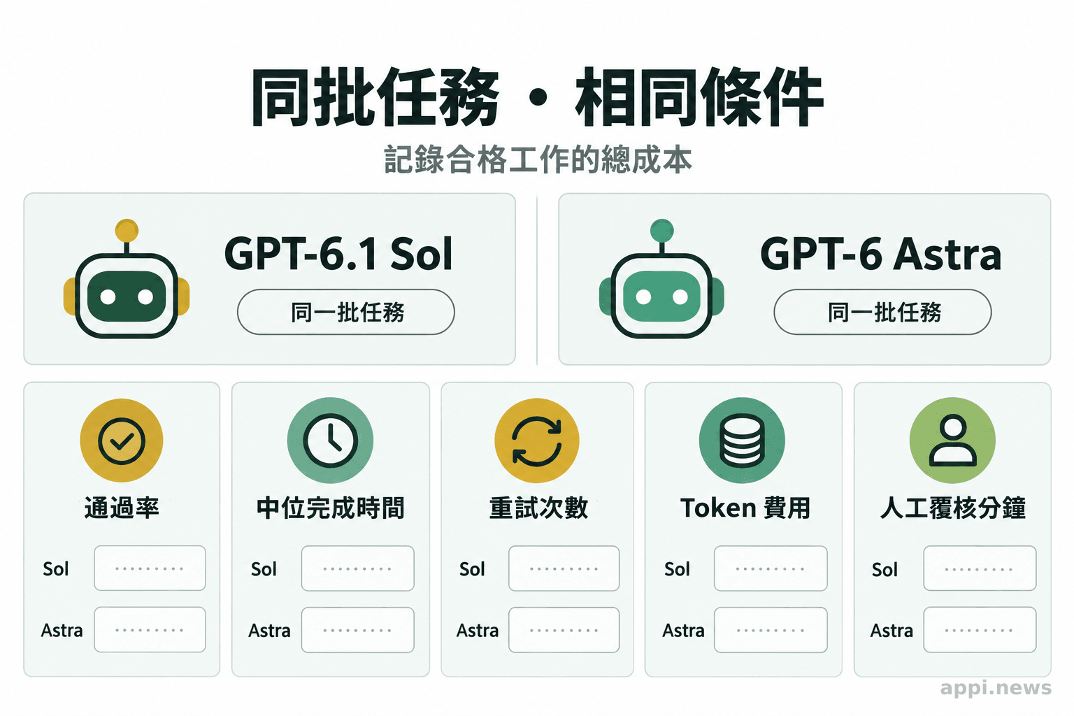 並列呈現 Sol 與 Astra 在通過率、中位完成時間、重試次數、token 費用及人工覆核分鐘數等評估欄位