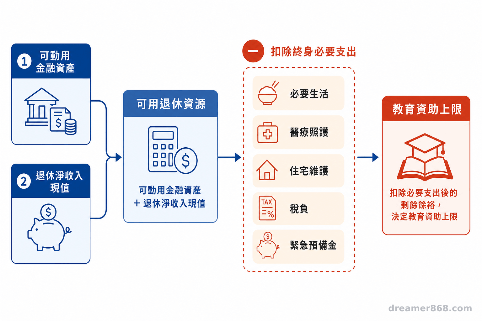 退休資源經扣除生活、照護、住宅、稅負與緊急預備金後，流向教育資助上限的計算流程圖。