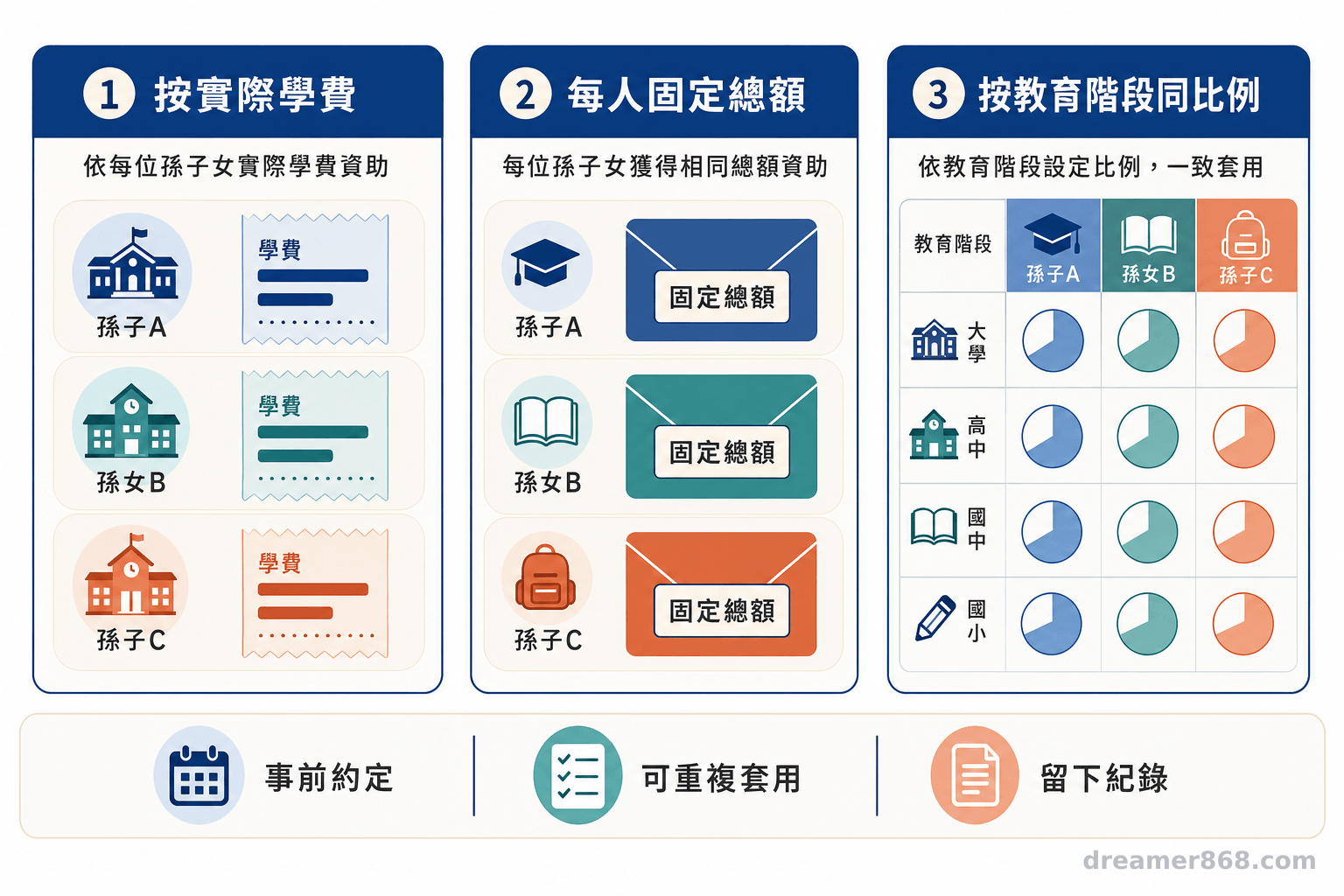 三張並列卡片分別呈現按實際學費、每人固定總額及按教育階段同比例的資助規則。