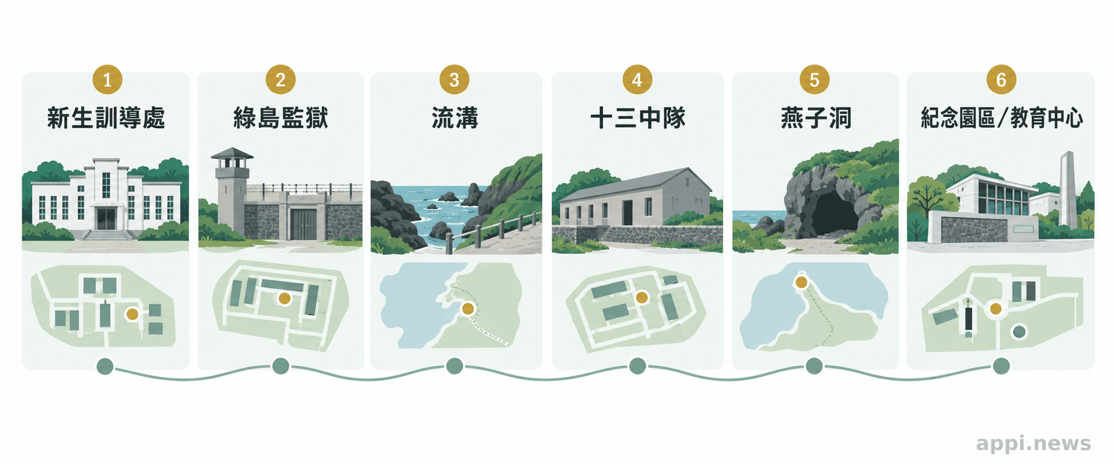綠島紀念園區示意圖並列歷史建物、遺址、走讀地點與人權教育空間。