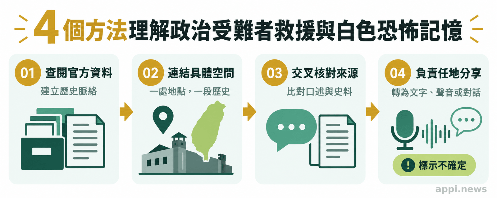 四步驟箭頭流程圖，從查閱官方資料、連結具體空間到交叉核對並負責任地分享。