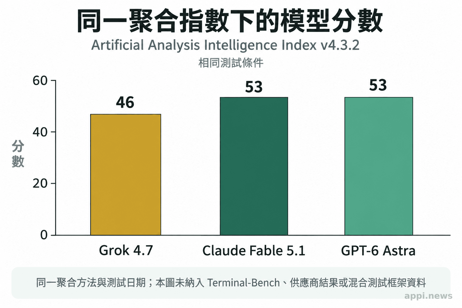同一 Artificial Analysis Intelligence Index 測試條件下，三種 AI 模型的分數比較圖