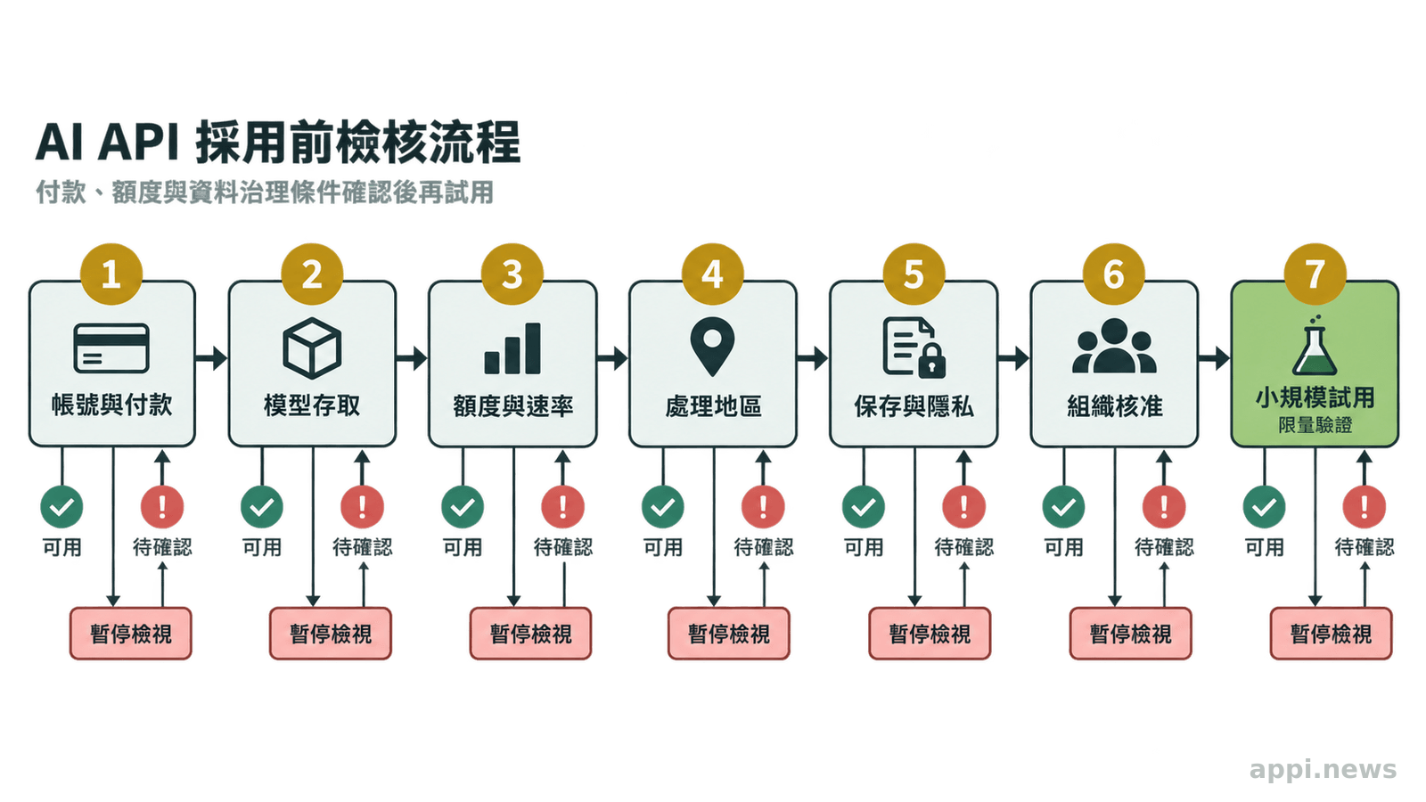 台灣組織逐步確認 AI API 帳號付款、模型存取、額度、處理地區、保存政策與內部核准條件的流程圖