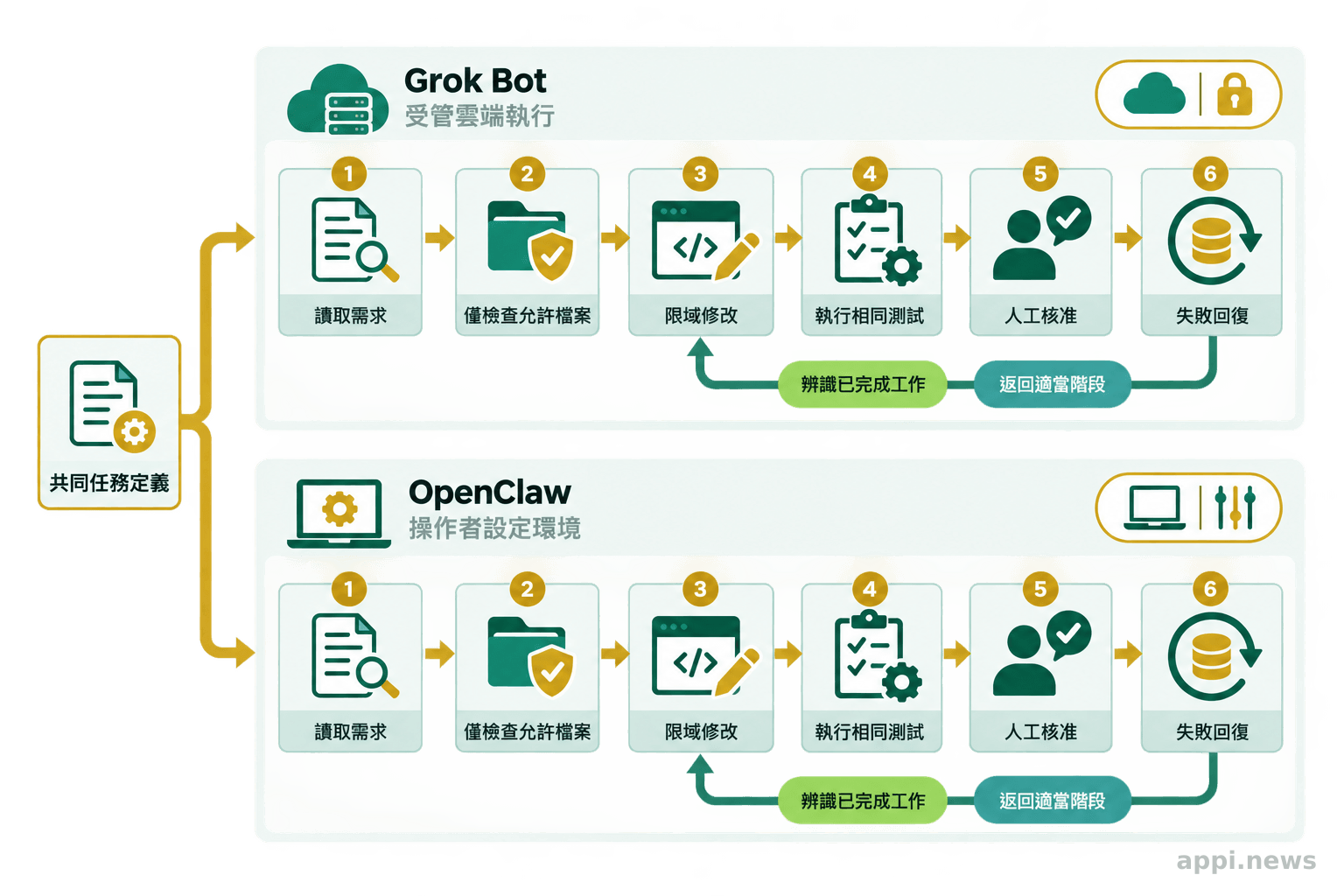 兩條平行流程以箭頭呈現 Grok Bot 與 OpenClaw 從讀取需求、限域修改、測試到人工審查及失敗回復的步驟