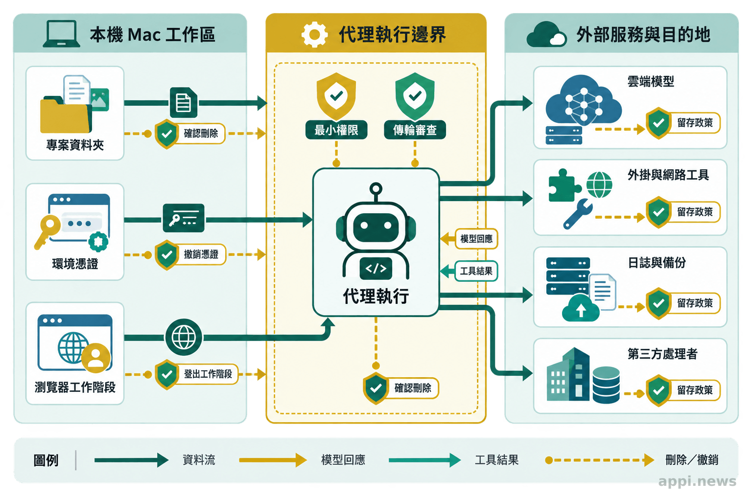 資料流圖以箭頭連接 Mac 專案檔案、環境憑證、瀏覽器階段、雲端模型、外掛、日誌與第三方處理者