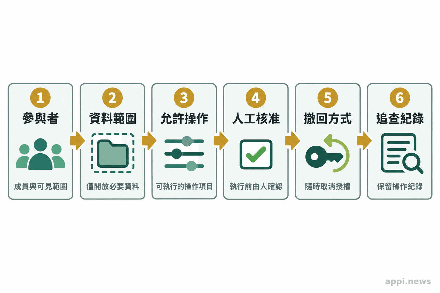 由左至右排列的權限檢查流程,依序呈現參與者、資料範圍、允許操作、人工核准、撤回方式與追查紀錄