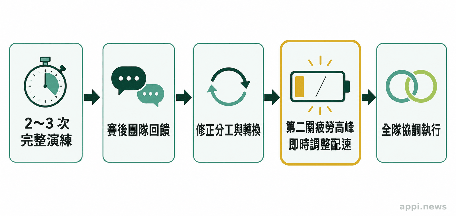 流程圖以箭頭串連完整演練、交換意見、修正分工、臨場配速調整與團隊協作。