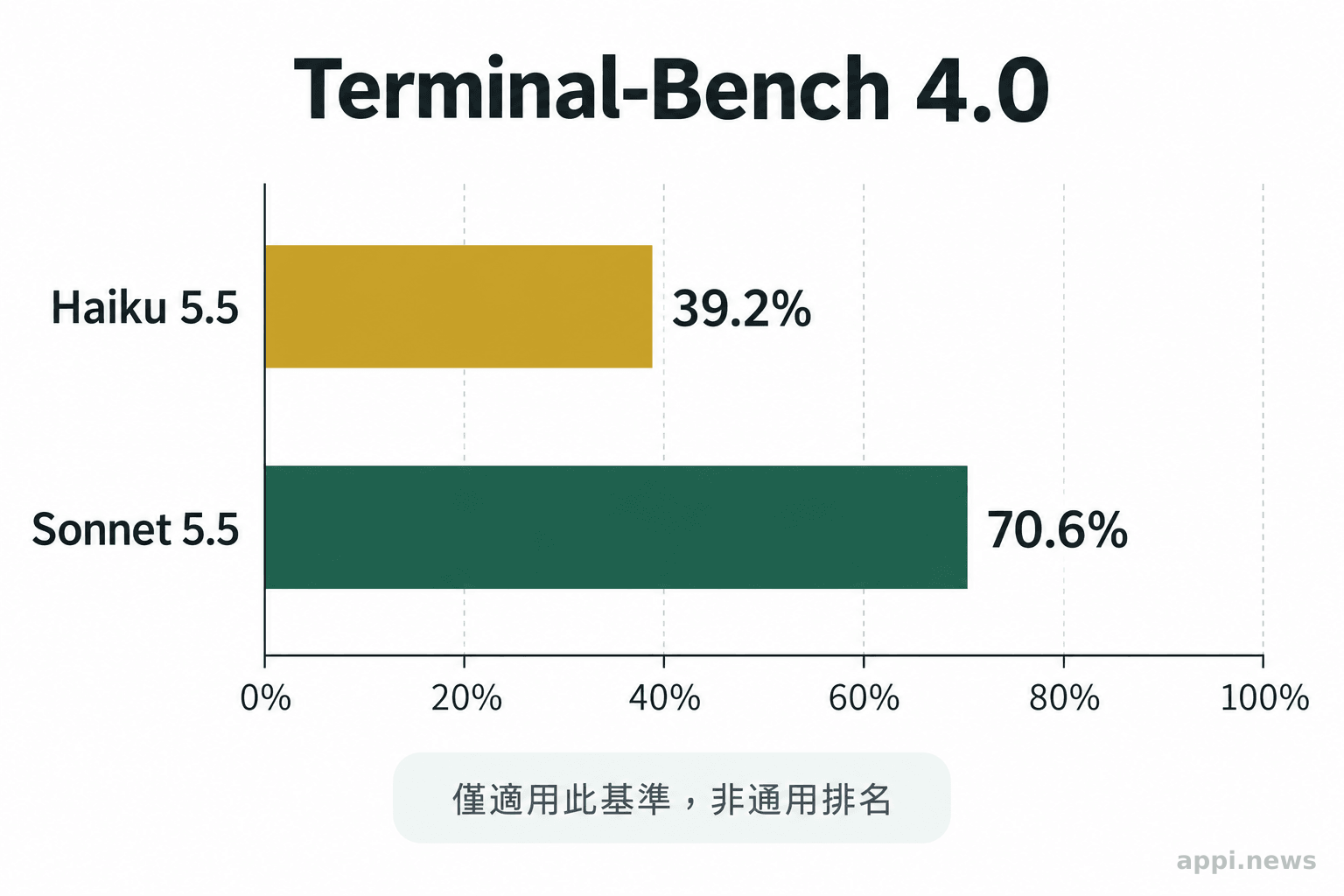 Terminal-Bench 4.0 中，Haiku 5.5 得分 39.2%，Sonnet 5.5 得分 70.6% 的橫條圖