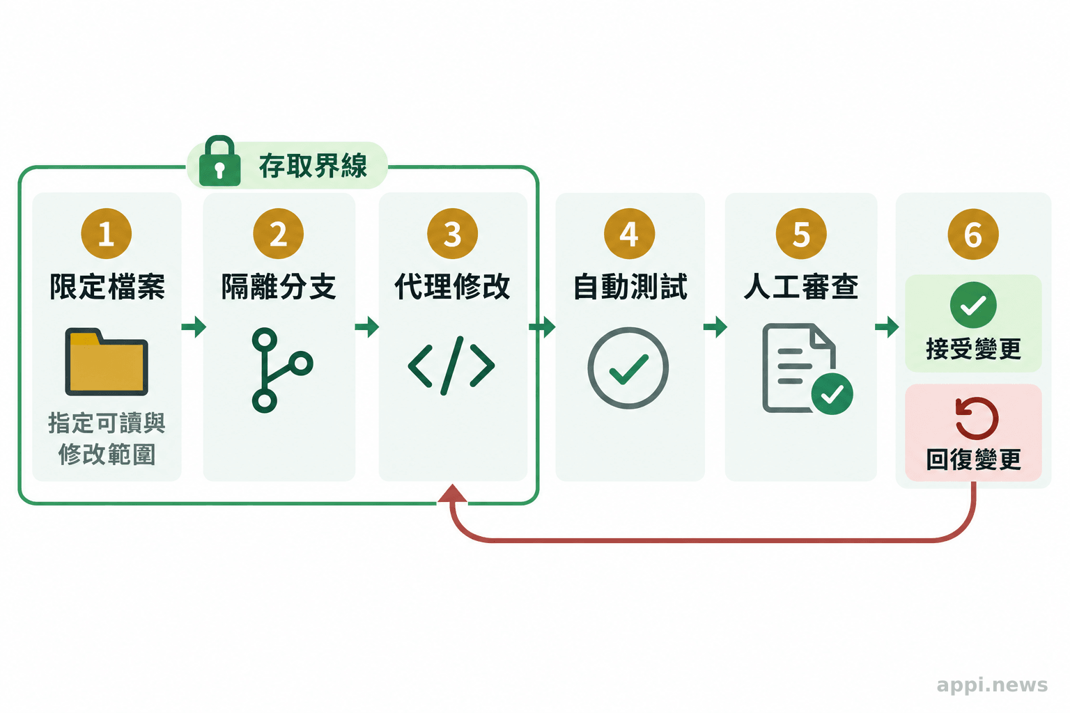 程式代理在隔離分支內修改指定檔案，依序通過自動測試與人工審查，並保留回復路徑