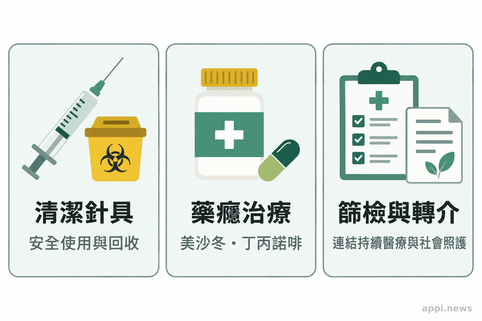 三張並列圖卡分別呈現清潔器具與安全回收、鴉片類物質使用障礙治療，以及篩檢轉介與後續照護