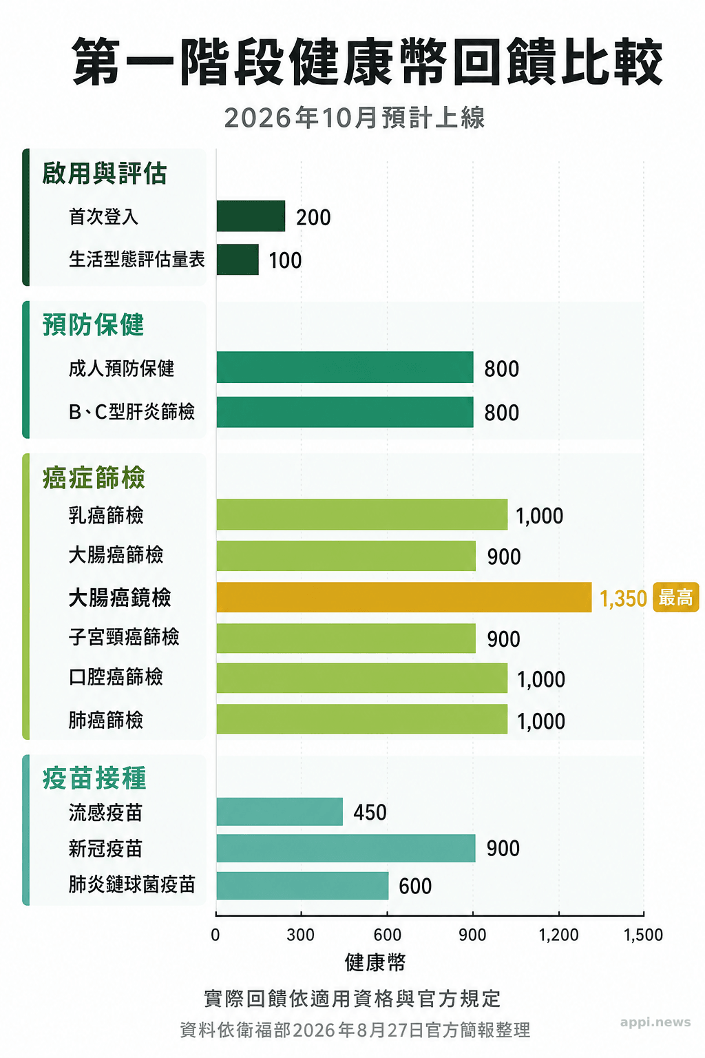 橫條圖依類別比較第一階段十三項健康幣獎勵，點數從生活型態評估量表的 100 幣到大腸癌鏡檢的 1,350 幣。