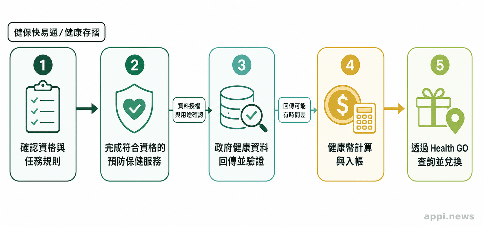 五步流程圖顯示民眾確認資格、完成預防保健服務、等待資料驗證、取得健康幣，再透過 Health GO 查詢與兌換。