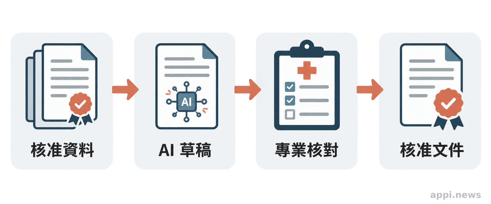醫療工作流程由核准資料進入 AI 草稿，再由醫療專業人員核對後完成