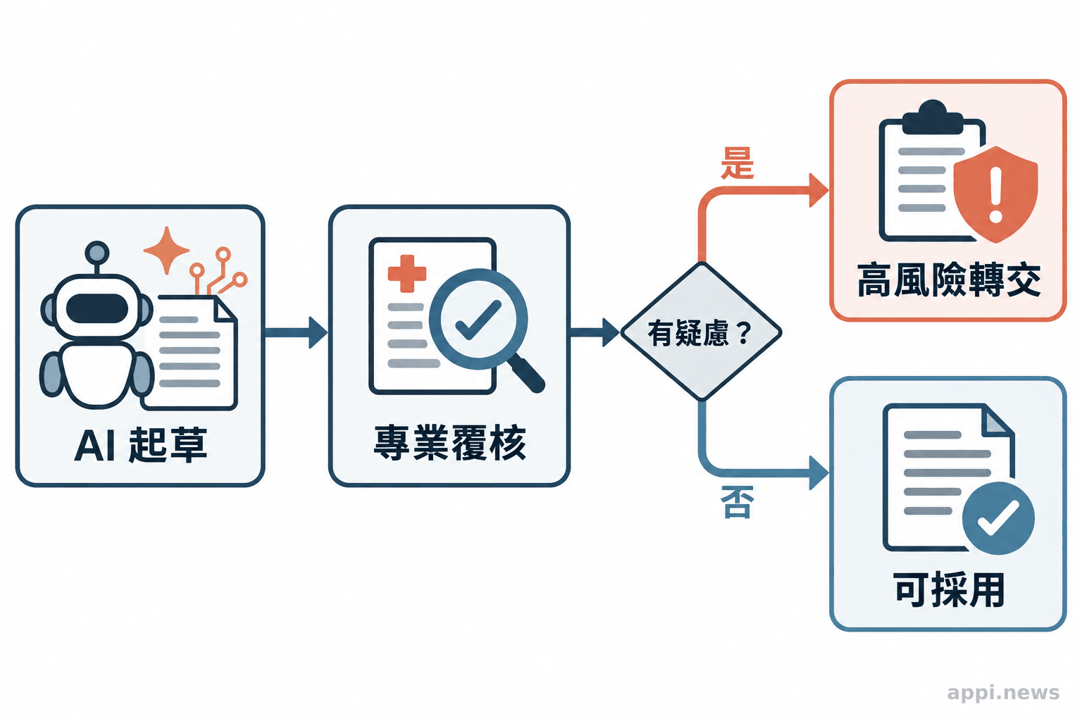 AI 先協助起草，醫療專業人員覆核，遇到不確定或高風險內容時轉交負責人