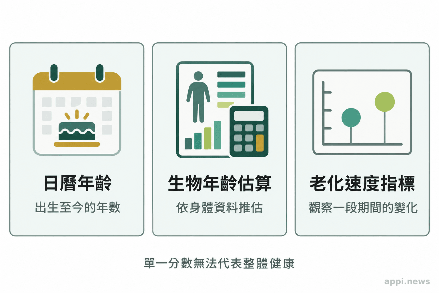 三個並列圖示分別呈現出生至今的年數、依身體資料推估的生物年齡，以及一段期間的老化速度指標。