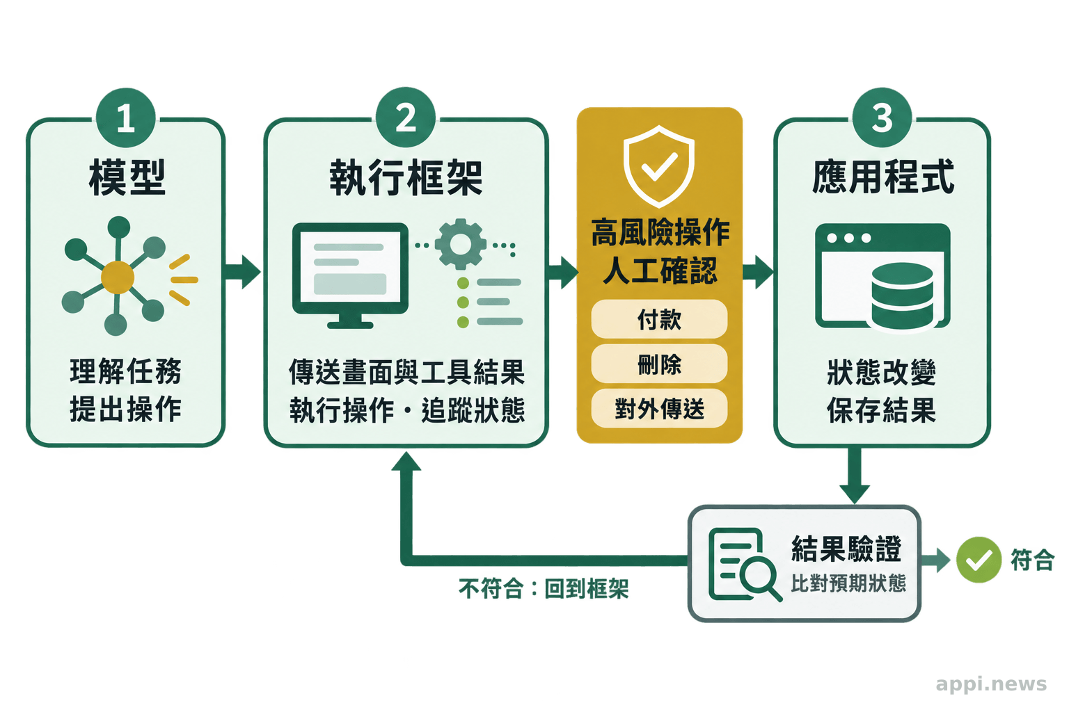 模型提出操作、執行框架管理流程、應用程式保存結果的流程圖，並標出結果驗證與高風險操作的人工作業關卡。