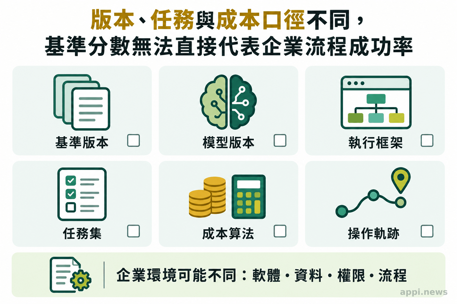 基準評估檢查卡列出測試版本、模型版本、執行框架、任務集、成本算法與操作軌跡，旁有自有工作流程條件不同的提醒。