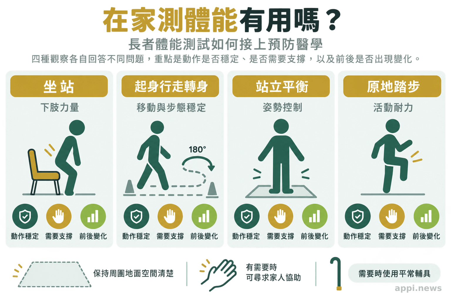 四格教育圖分別呈現坐站、起身行走轉身、站立平衡與原地踏步,並標示安全空間與家人陪同