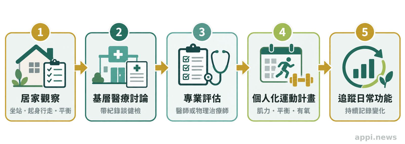 流程圖由居家功能觀察與紀錄,連接到基層醫療討論、專業評估、個人化運動計畫與後續追蹤