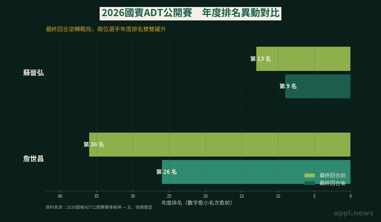 高爾夫賽事計分板畫面，搭配選手年度排名異動的對比圖表